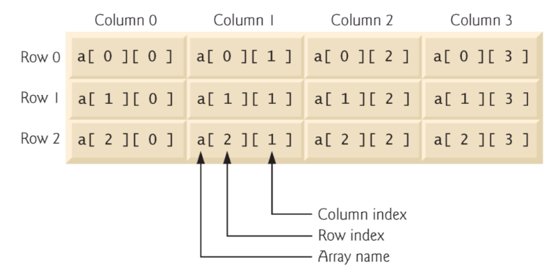 PDF p.51: Two-dimensional array with three rows and four columns
